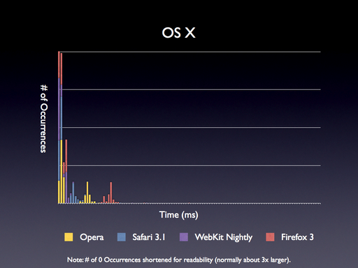 OS X